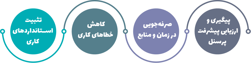 کاربرد نیل در فرایند آنبوردینگ