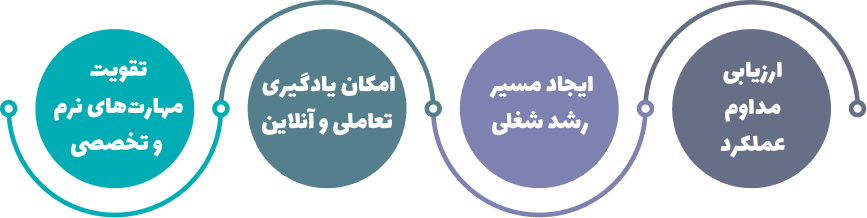 کاربرد نیل در پرورش استعدادها و مهارت های نیروها