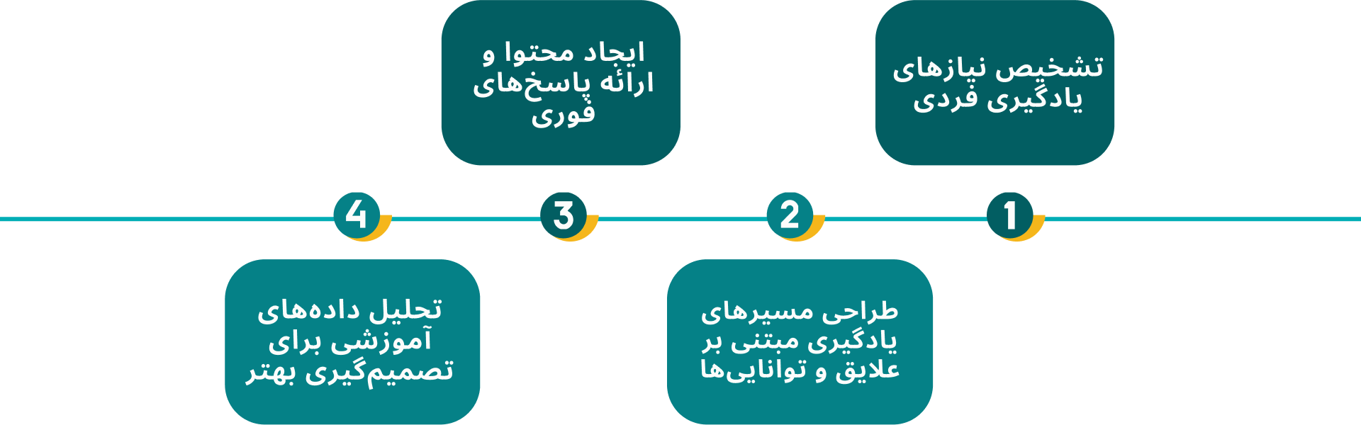 کاربرد نیل در آموزش انطباقی