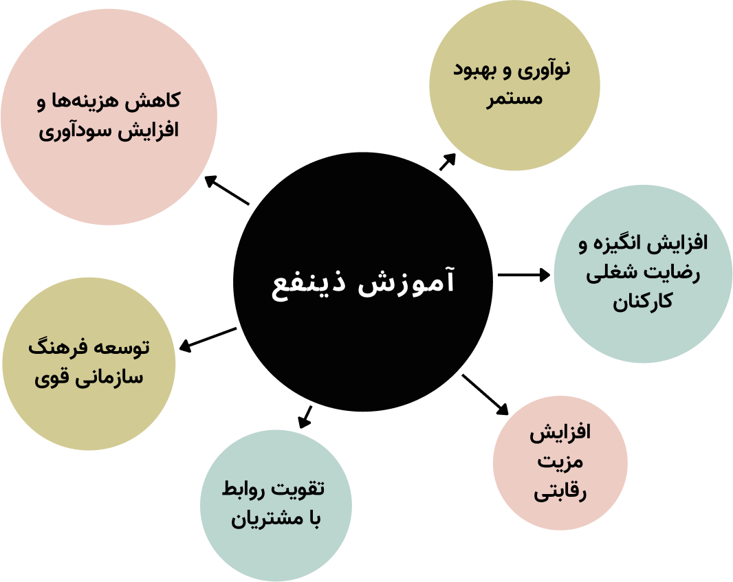 ارزش آموزش ذینفع برای سازمان