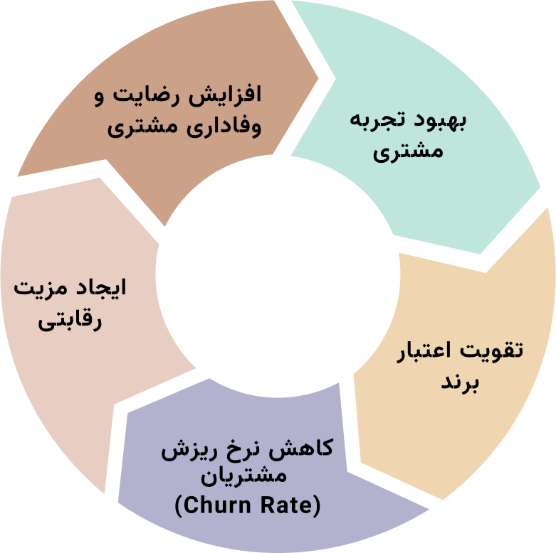 ارزش های آموزش مشتری در سازمان