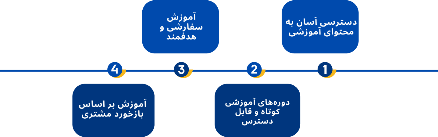 کاربرد نیل در فرایند آموزش مشتری