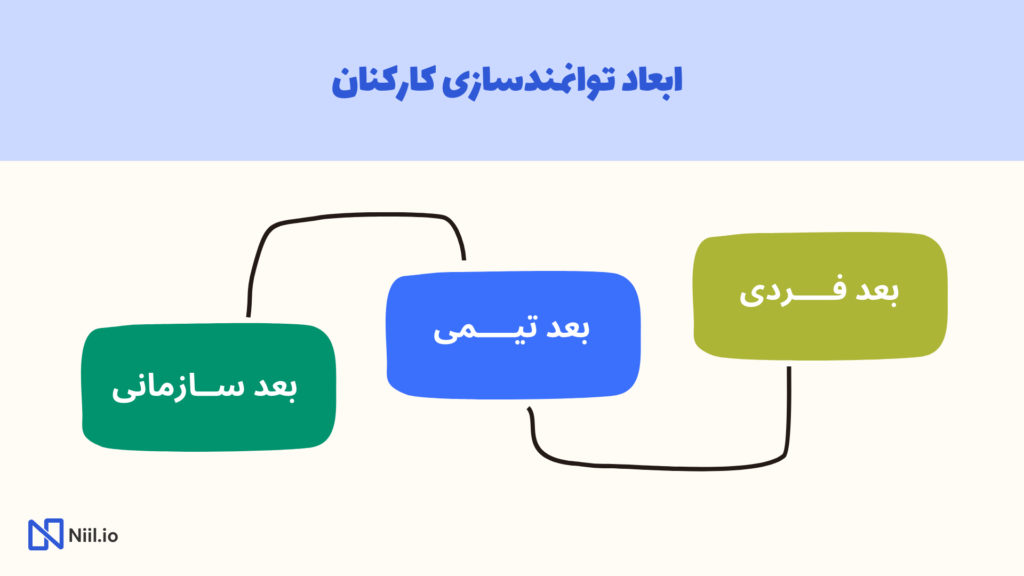 ابعاد توانمندسازی کارکنان