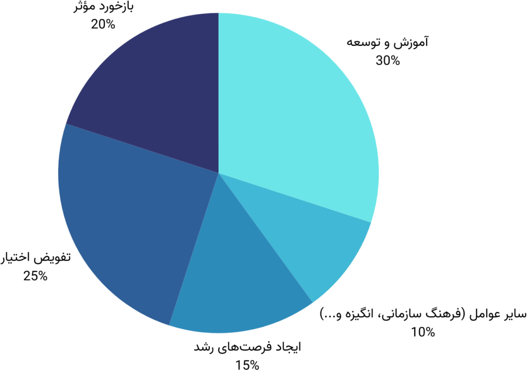 عوامل تاثیرگذار بر توانمندسازی کارکنان :