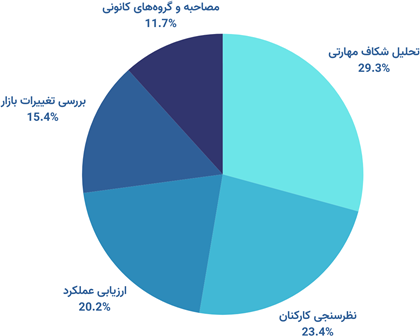 روش های ارزیابی آموزشی استفاده شده در سازمان ها